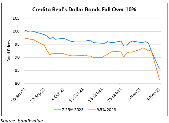 Credito Real’s Dollar Bonds Plummet on Accounting Change; Company to Prepare Report to Calm Investors