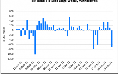 EMB ETF Sees Largest Outflows in Two Months