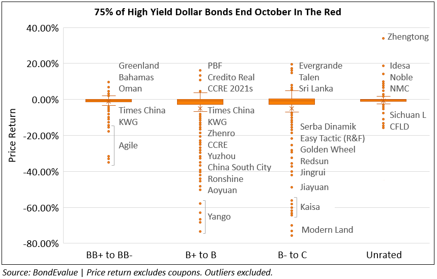 October 2021: 81% of Dollar Bonds End Lower; HY Issuance Volumes Drop in APAC & ME