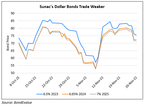 Sunac’s Dollar Bonds Drop Across the Board