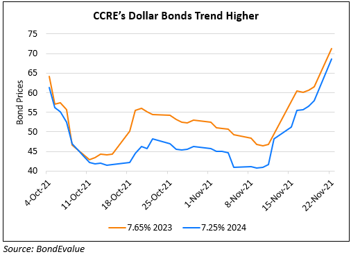 Central China Real Estate’s Dollar Bonds Jump on $1.6bn Agreement