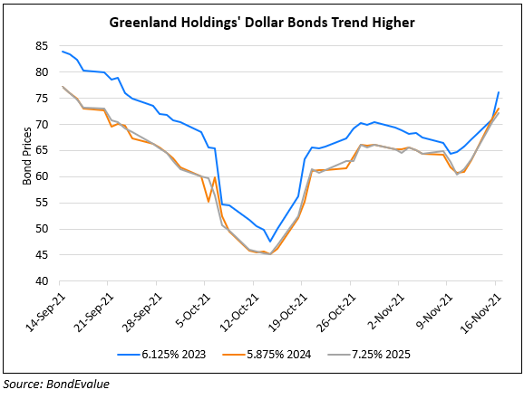Greenland Holdings’ Dollar Bonds Jump after Reclassification