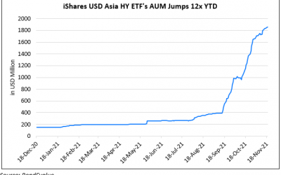 Asia HY ETF Sees Record Inflows, Up ~3x Since August