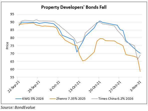 Times China, Zhenro, KWG Dollar Bonds Drop Sharply
