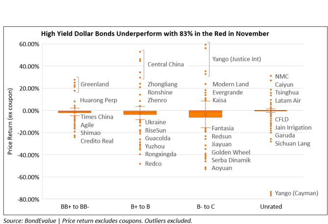 November 2021: 72% of Bonds Trade in the Red; High Yield Underperforms Investment Grade