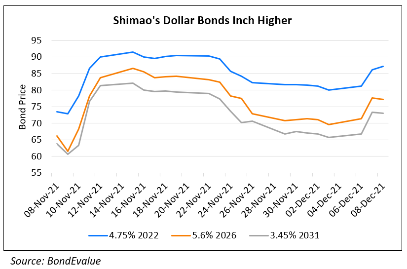 Shimao’s Dollar Bonds Jump ~10% after 150mn Share Issuance