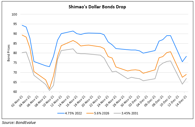 Shimao’s Dollar Bonds Tumble Over 13%
