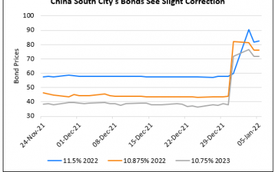 China South City’s Dollar Bonds Witness Correction On Debt Swap Report; Denies Claims