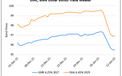 DIAL, GMR Airport Bonds Down 3-4 Points