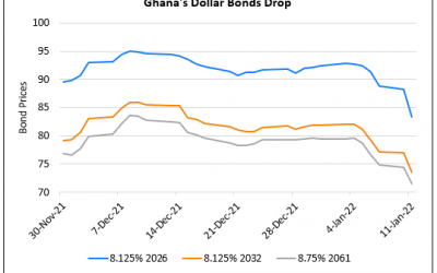 Ghana’s Dollar Bonds Fall as much as 4 Points