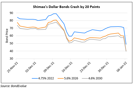 Shimao’s Dollar Bonds Drop Collapse 20 Points after Missing Local Trust Product Payment
