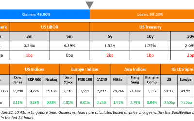 6 New $ Deals incl. CIMB, IRFC, CCB; Macro; Rating Changes; New Issues; Talking Heads; Top Gainers and Losers