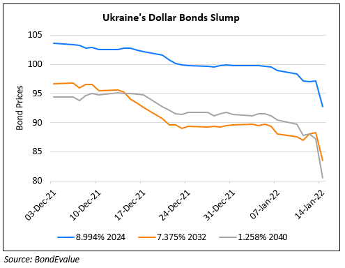 Ukraine’s Dollar Bonds Slump on Worries over Potential Invasion