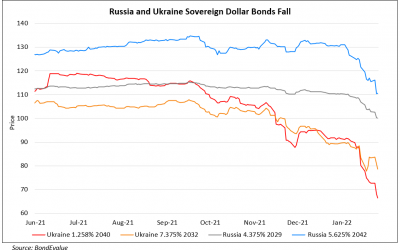 Ukraine & Russia’s Dollar Bonds Slip on Escalating Tensions