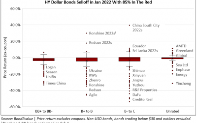 January 2022: Hawkish Fed Triggers Selloff in Bonds; 92% of Dollar Bonds End In The Red