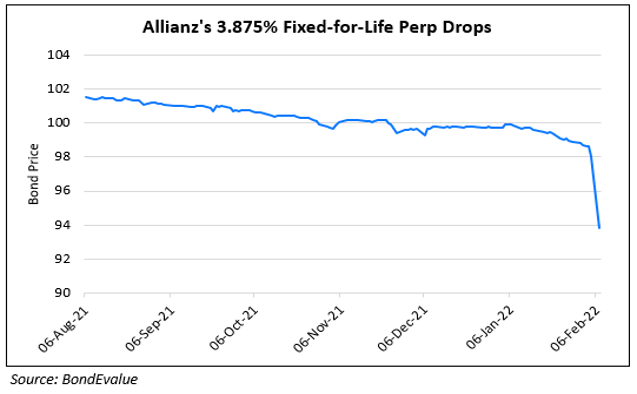 Allianz’s 3.875% Perp Drops 5 Points After Skipped Call