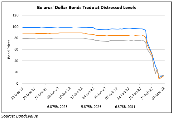 Belarus Downgraded to CCC by S&P