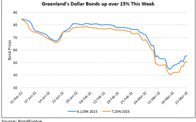 Greenland’s Bonds Trend Higher; Modern Land to Proceed with Debt Restructuring; Road King Cuts Dividend