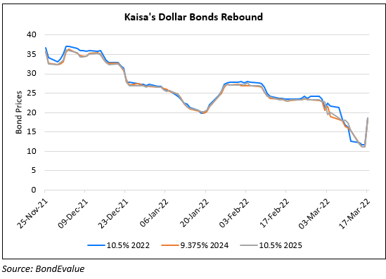 Kaisa’s Bonds Jump on Reports of Talks with SOEs 