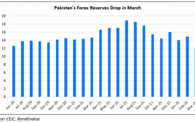 Pakistan’s Forex Reserves Fall to Lowest Since Mid 2020