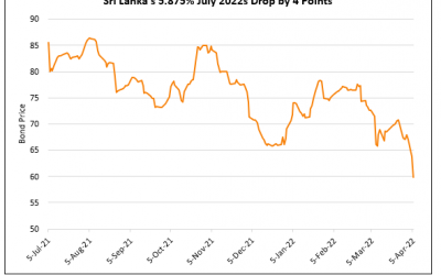 Sri Lanka’s Dollar Bonds Drop as Default Fears Rise
