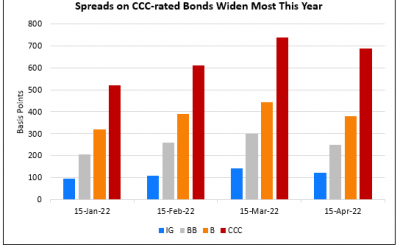 Spreads on Riskiest High Yield Bonds Widen by Most YTD