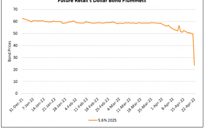 Creditors Reject Future Group Slump Sale to Reliance Retail; Dollar Bonds Collapse