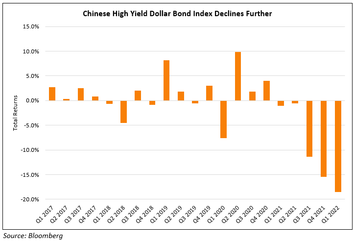 Chinese Offshore Bonds Drop as Diversion vs Onshore Bonds Takes Place