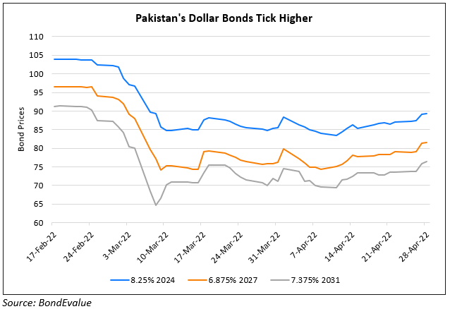 Pakistan’s Bonds Trend Higher as it Seeks Size and Tenor Increase of IMF Program