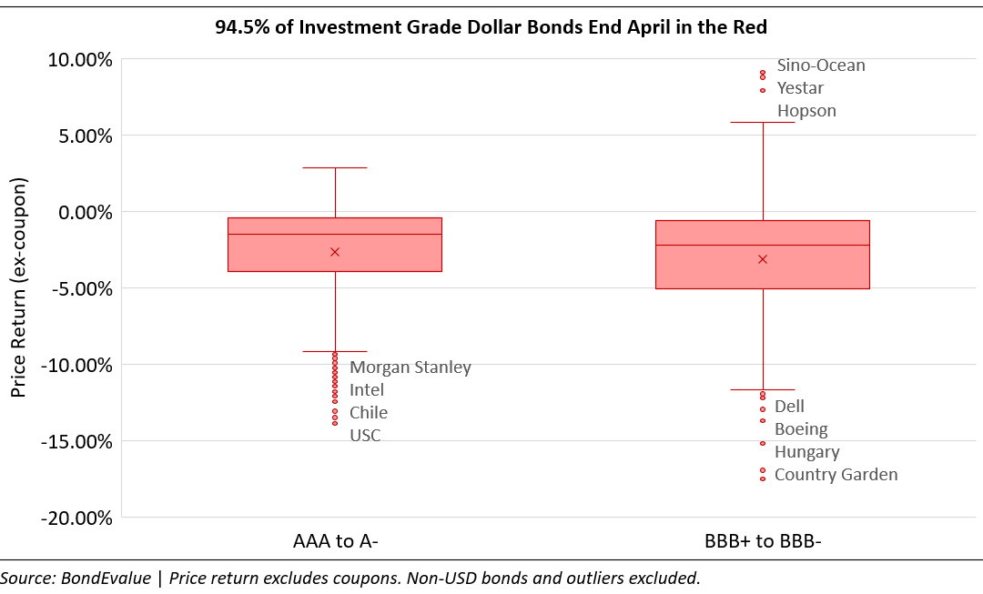April 2022: 88% of Dollar Bonds Sell-off; IG Underperforms as Treasury Yields Saw a Sharp Rise