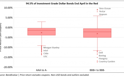 April 2022: 88% of Dollar Bonds Sell-off; IG Underperforms as Treasury Yields Saw a Sharp Rise