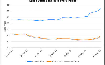 Agile’s Dollar Bonds Jump after Loan Repayments