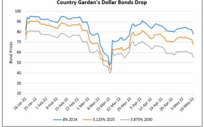Sunac’s Grace Period Approaches End; COGARD’s Dollar Bonds Drop 3-5 Points