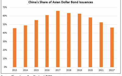China’s Share of Asian Dollar Bond Issuances Drops to a 9Y Low