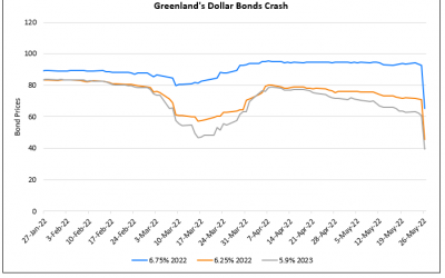 Greenland Global’s Dollar Bonds Plunge Over 20%
