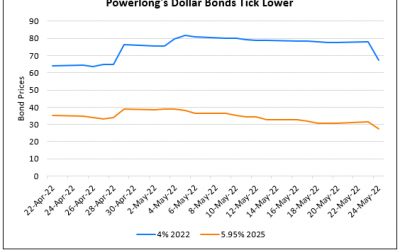 Powerlong’s Dollar Bonds Plummet up to 10 Points