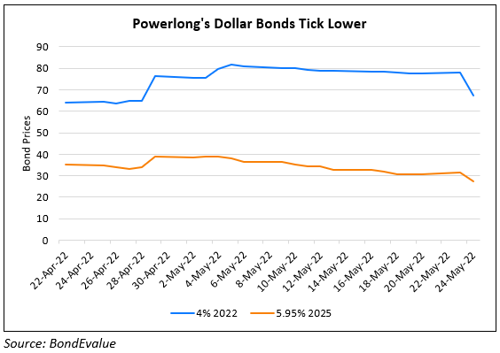 Powerlong’s Dollar Bonds Plummet up to 10 Points