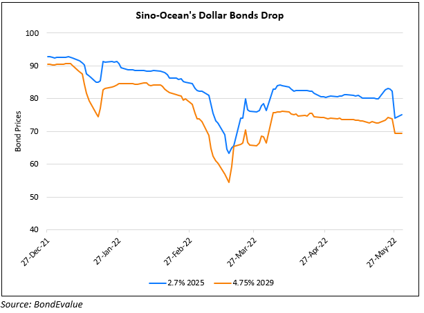 Sino-Ocean’s Dollar Bonds Drop ~10%; Clarifies it is Not Under Refinancing Pressure