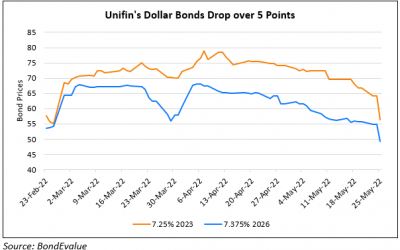 Unifin’s Dollar Bonds Drop 5-8 Points on Liquidity Concerns