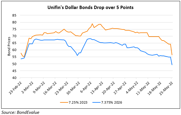 Unifin’s Dollar Bonds Drop 5-8 Points on Liquidity Concerns