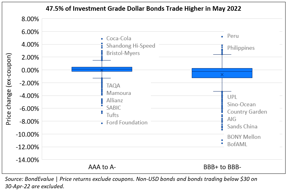 Investment Grade Dollar Bonds