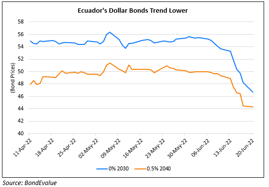 Ecuador’s Dollar Bonds Drop over 10% Last Week