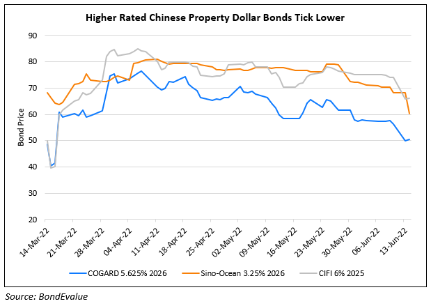 Sino-Ocean, COGARD, CIFI’s Dollar Bonds Drop over 10%