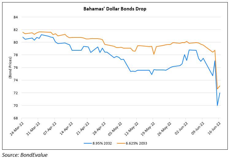 Bahamas’ Dollar Bonds Drop Despite Recent Oversubscribed Bond Issuance