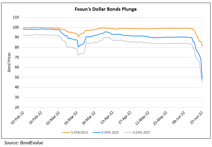 Fosun’s Dollar Bonds Drop over 15% to Near 50 Cents on the Dollar