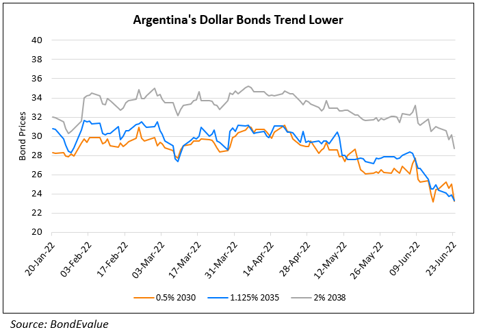 Argentina’s Dollar Bonds Fall to Lows: Swaps 60% of Local June Debt