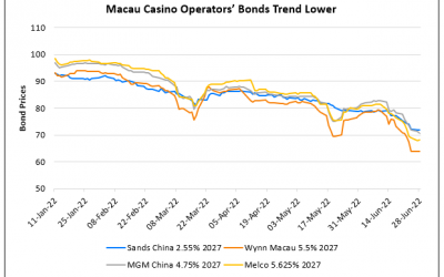 Macau Casino Operators’ Bonds Drop