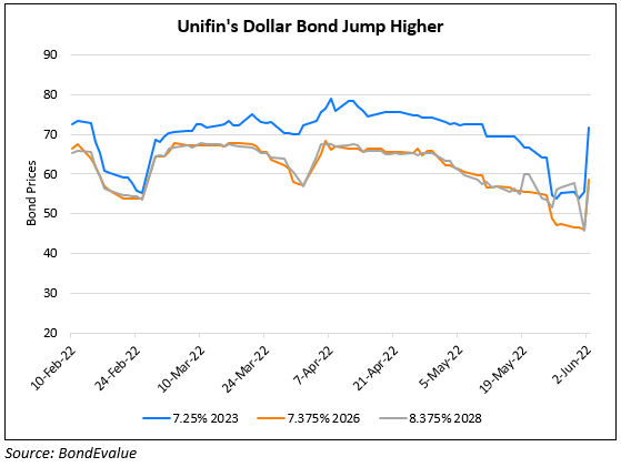 Unifin’s Dollar Bonds Jump over 20% on $500mn Credit Line from Credit Suisse