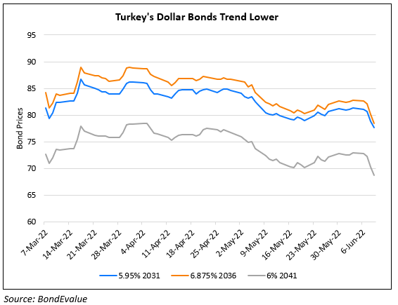Turkey’s Dollar Bonds Slip as Inflation and Rate Cut Worries Persist