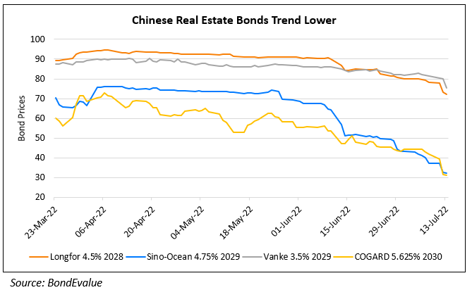 China’s Higher-Rated Property Dollar Bonds Sell-off Led by Country Garden